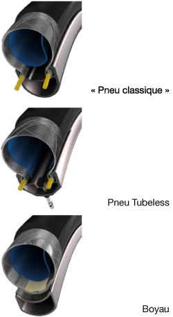 Qu'est ce qu'un pneu vélo tubeless ? Tout savoir sur ce montage